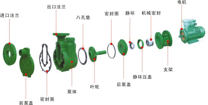 FPZ耐腐蝕塑料自吸離心泵