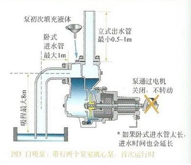 無密封自控自吸泵的結構及工作原理