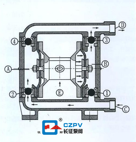單向氣動(dòng)隔膜泵的工作原理