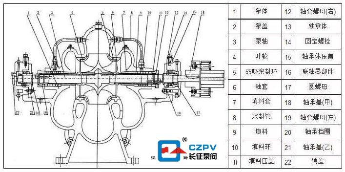 單級雙吸離心泵的結構
