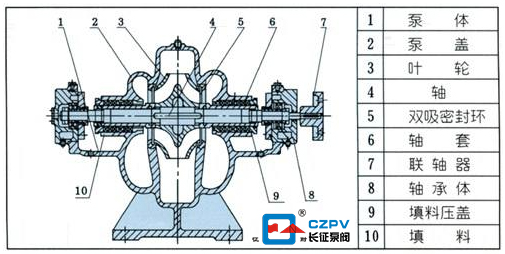 單級(jí)雙吸離心泵