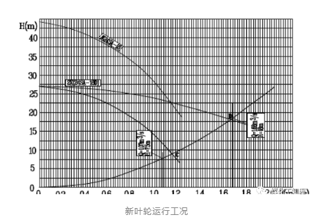 冷卻水循環(huán)泵新葉輪運(yùn)行工況