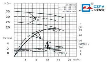 循環(huán)泵流量與揚程性能曲線圖