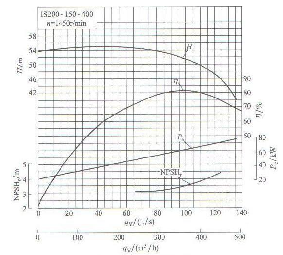 離心泵揚(yáng)程效率性能曲線圖