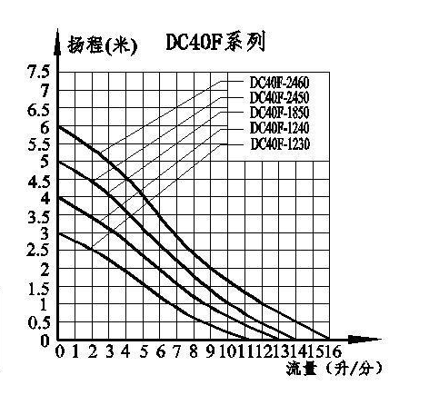 水泵揚程流量圖