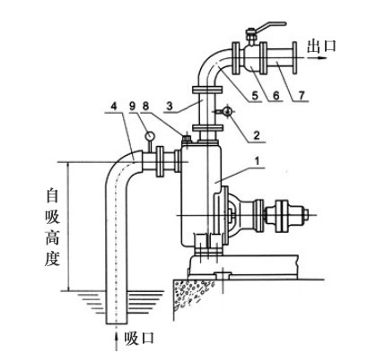自吸泵自吸高度如何計(jì)算？