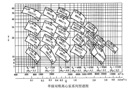 單級雙吸離心泵型譜圖