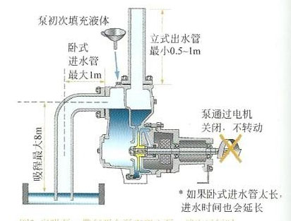 自吸式水泵出水少原因