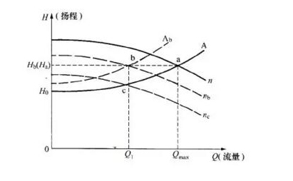 多級(jí)泵揚(yáng)程圖片