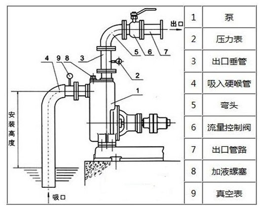 水泵抽水有空氣處理方法