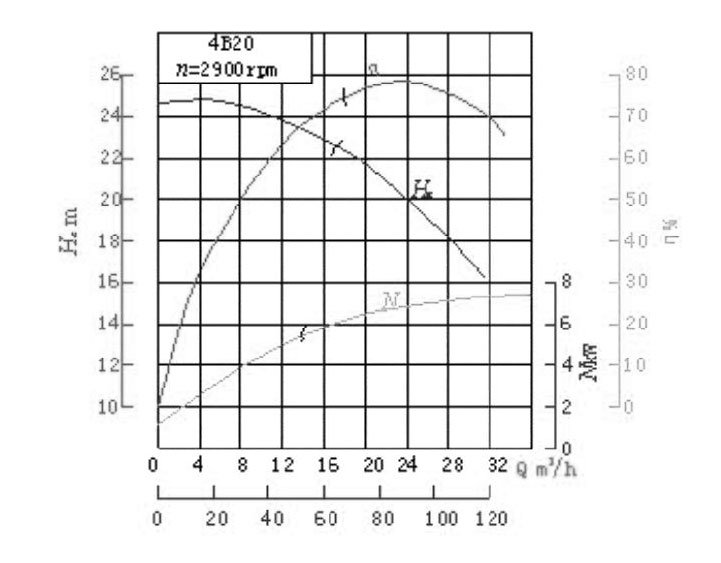 水泵性能曲線圖