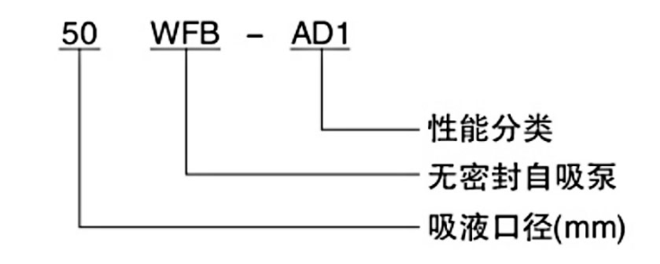 WFB無密封自控自吸泵型號(hào)意義