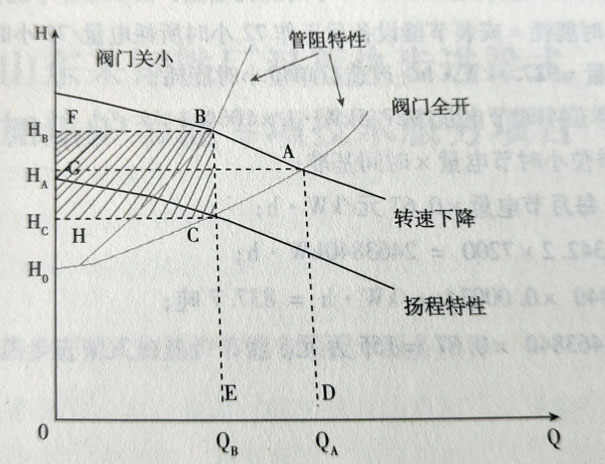 風(fēng)機(jī)水泵節(jié)能原理圖