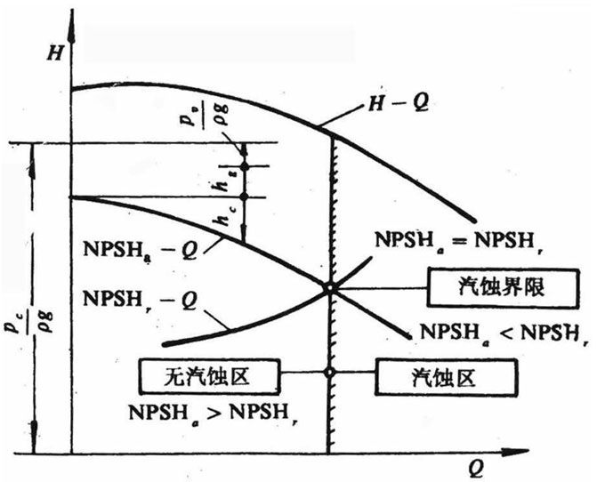 水泵汽蝕余量