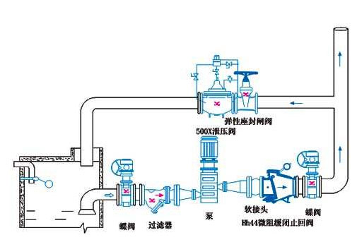 如何消除水泵中的水錘效應？