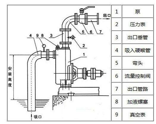 水泵抽不上水是什么問題？