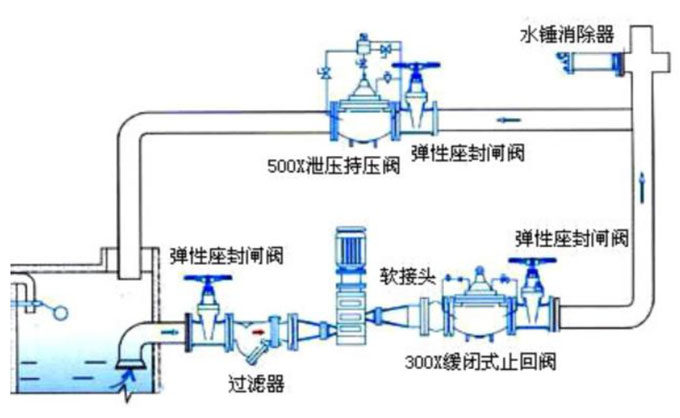 止回閥安裝在泵的什么位置？