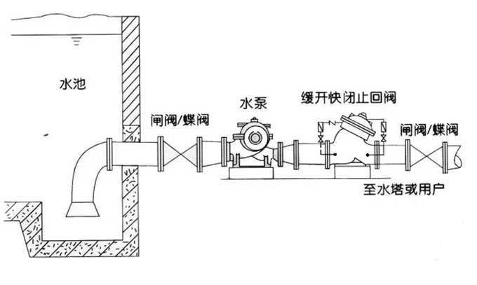 止回閥安裝在出口和出口控制閥之前