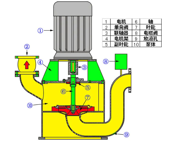 無(wú)密封自吸泵工作原理
