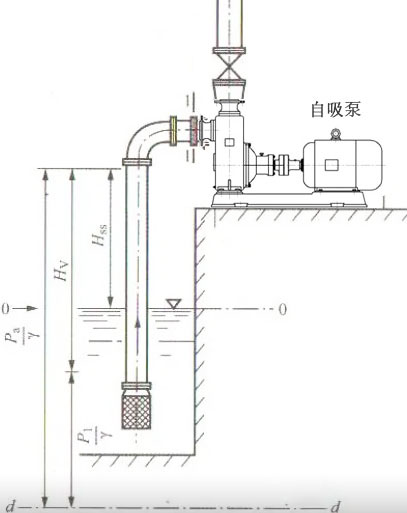 自吸泵實(shí)際能吸多高？