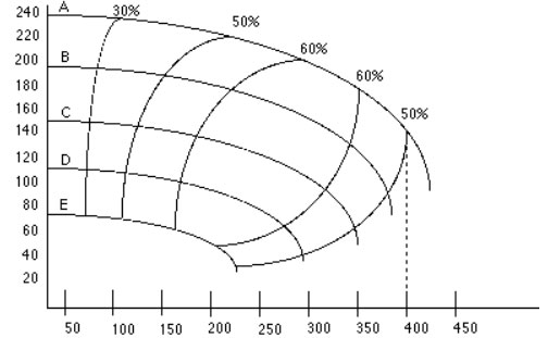 離心泵性能曲線圖