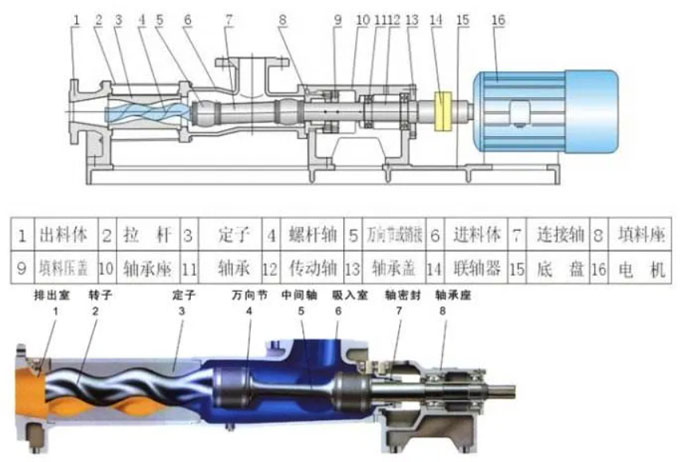 單螺桿泵結構圖