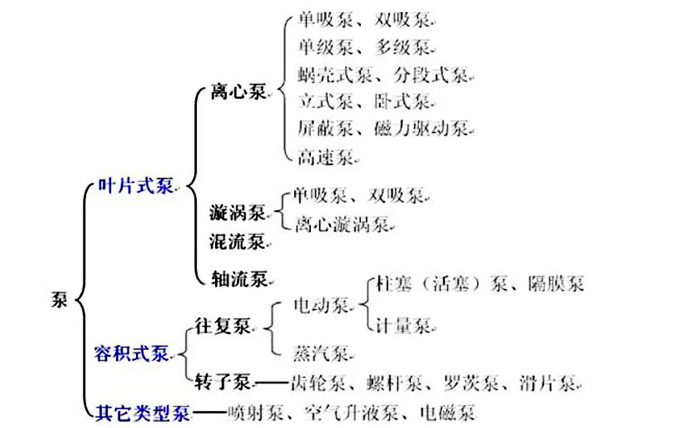 水泵的種類