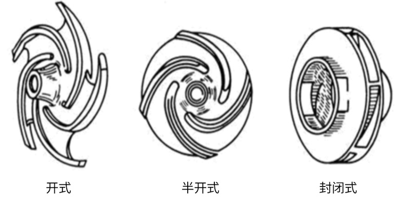 離心泵葉輪的分類