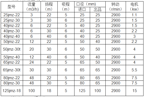 JMZ不銹鋼自吸酒泵型號參數(shù)