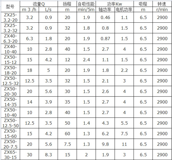 ZX自吸泵型號參數(shù)