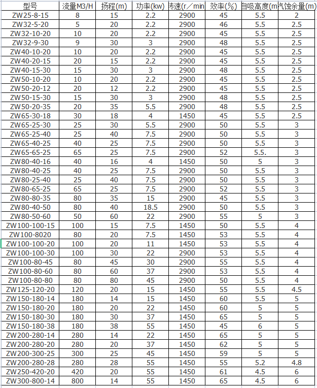 ZW自吸式無堵塞排污泵型號參數(shù)