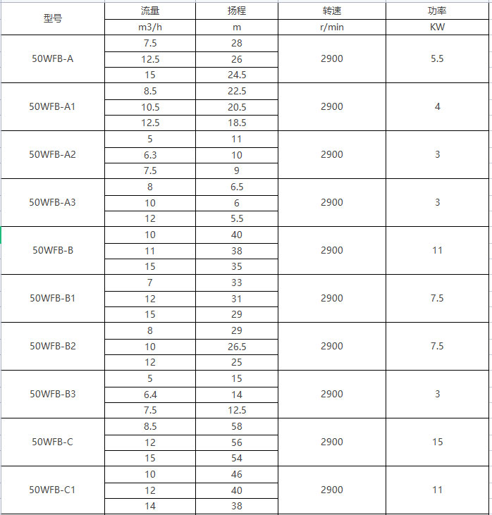 WFB無密封自控自吸泵型號參數(shù)
